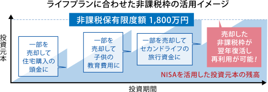 ライフプランに合わせて非課税枠を活用