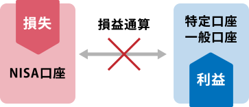 他の口座との損益通算は不可