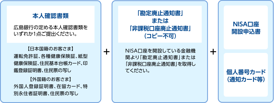 NISA口座の金融機関変更・再開設時に必要な3点の書類