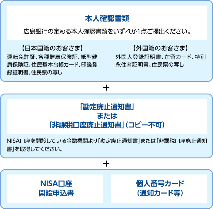 NISA口座の金融機関変更・再開設時に必要な3点の書類