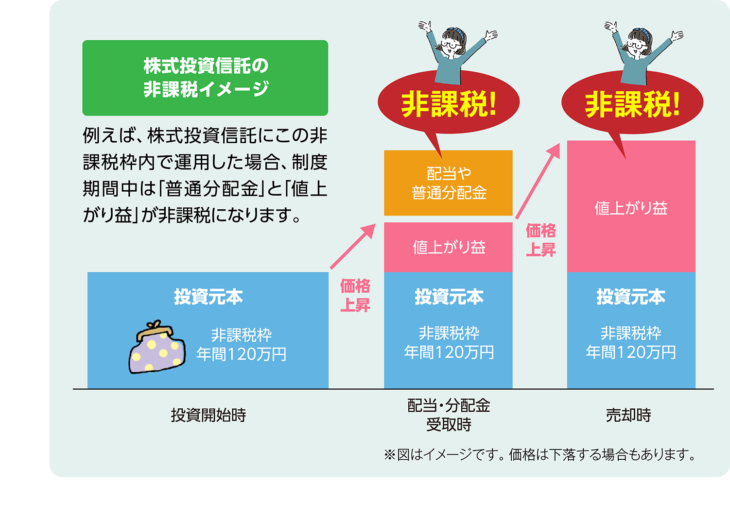 株式投資信託の非課税イメージ