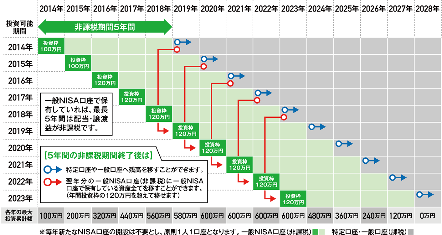 非課税保有期間＝20年間、非課税投資枠最大800万円。運用中にも引き出せます