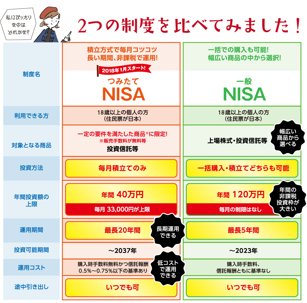 2つの制度を比べてみました!つみたてNISA 2018年1月スタート