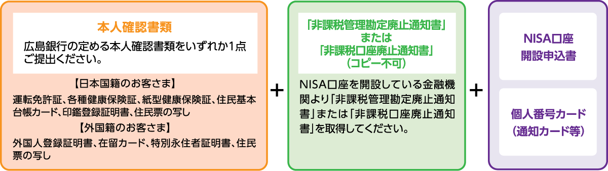 本人確認書類、「非課税管理勘定廃止通知書」または「非課税口座廃止通知書」(コピー不可)、NISA口座開設申込書、個人番号カード(通知カード等)