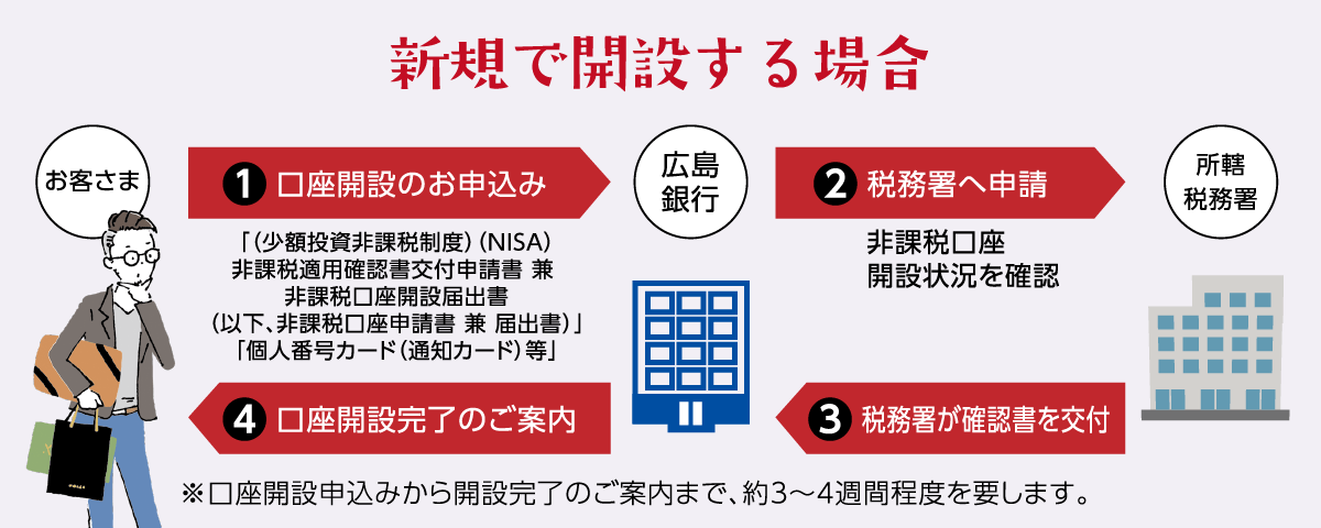 新規で開設する場合