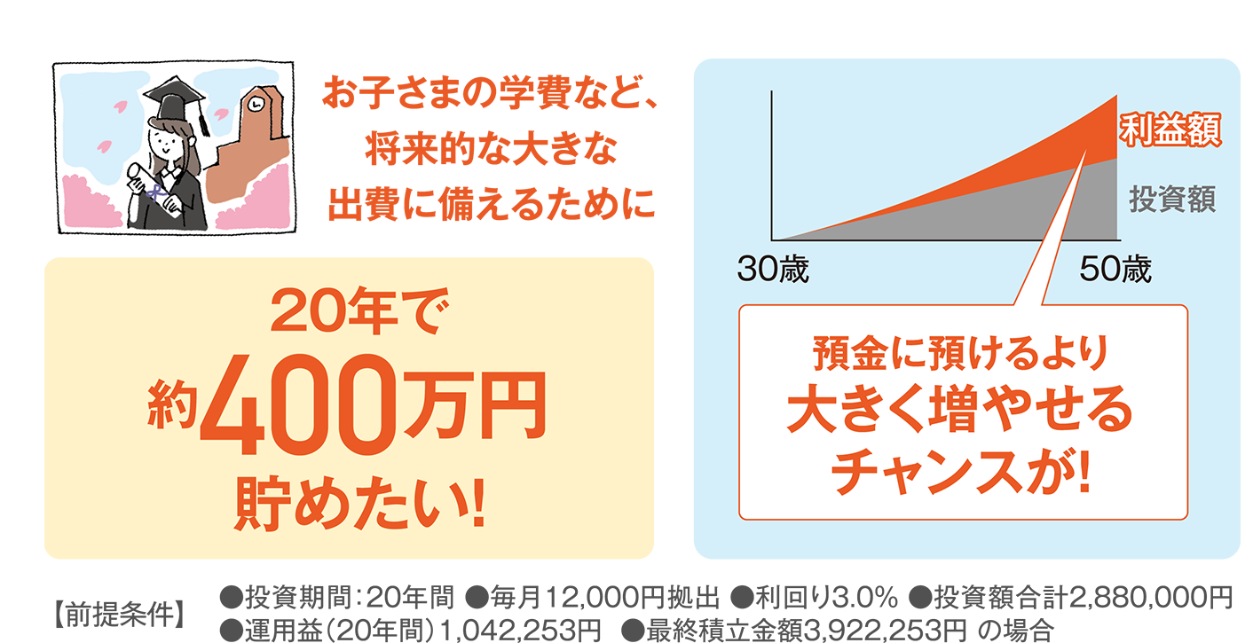 お子様の学費など、将来的な大きな出費に備えるために。預金に預けるより大きく増やせるチャンスが！