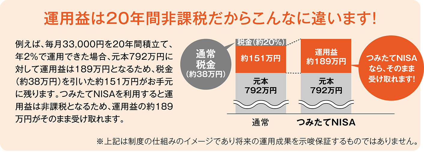 運用益は20年間非課税だからこんなに違います！