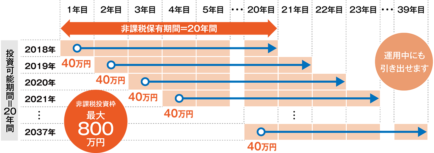 非課税保有期間＝20年間、非課税投資枠最大800万円。運用中にも引き出せます