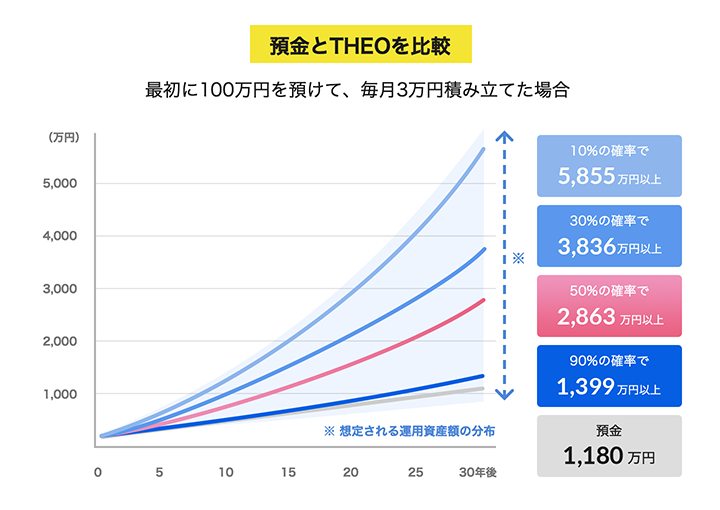 利回り別の積立シミュレーション