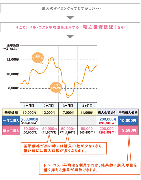 積立投資信託のメリット