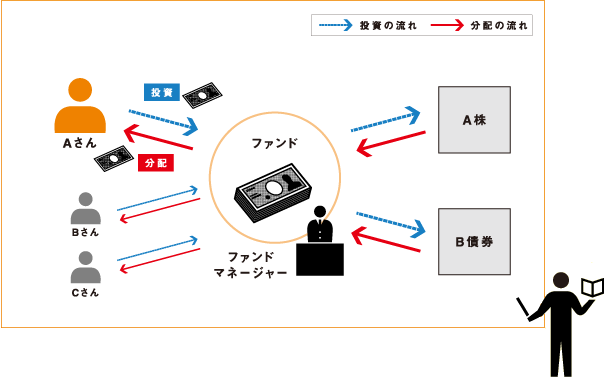 投資信託ってなに？
