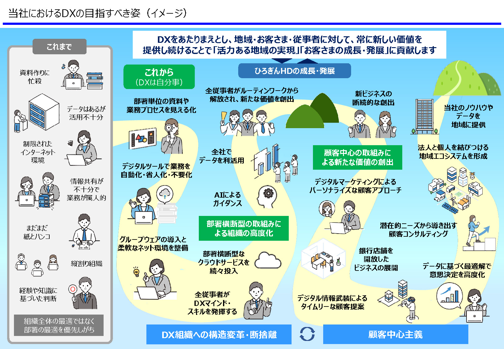 当社におけるDXのイメージ図（イメージ）