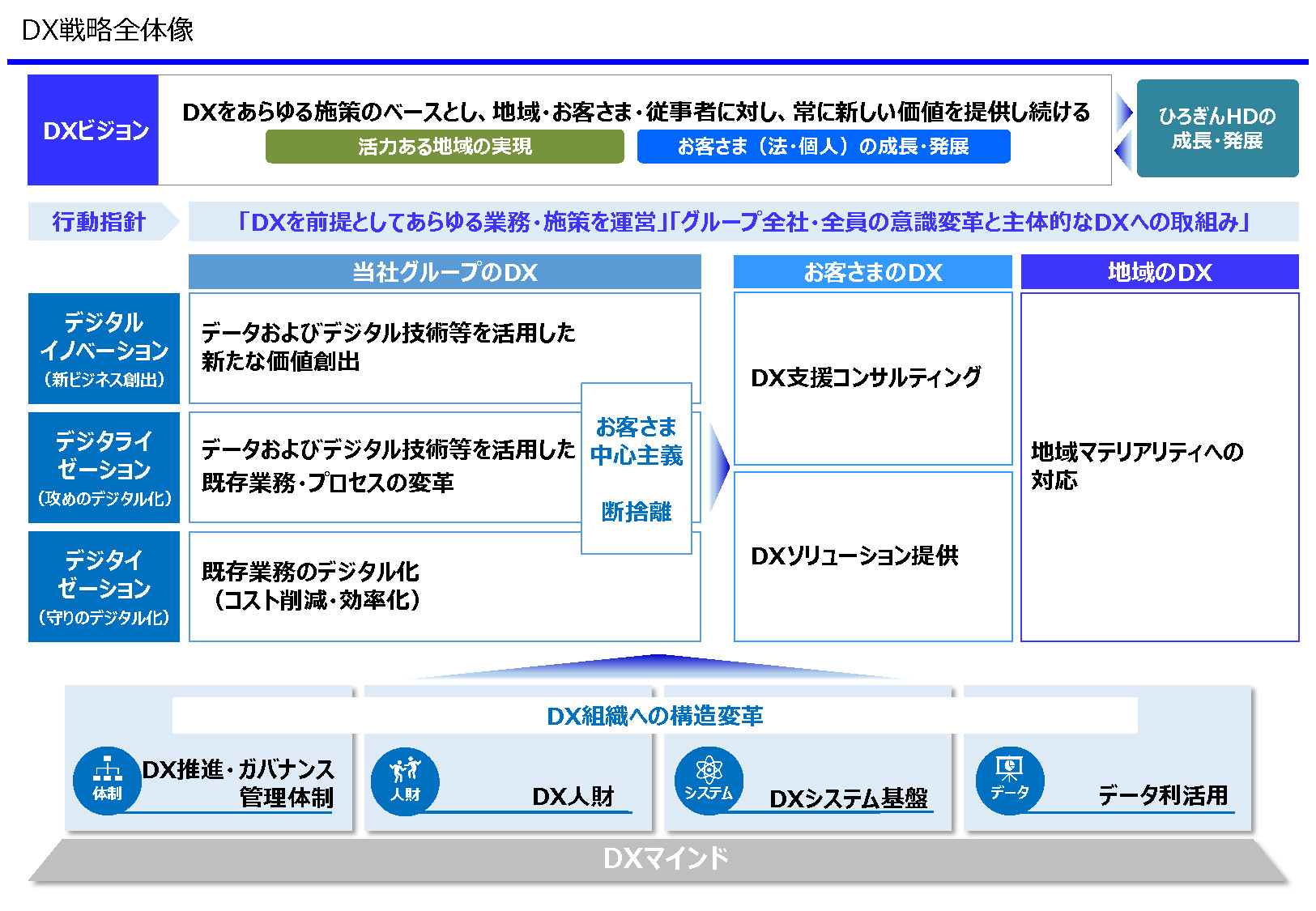 DX戦略全体像