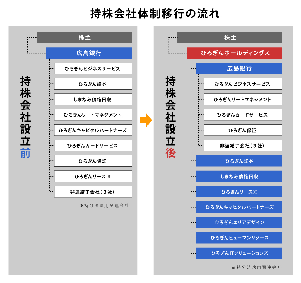 ひろぎんホールディングスについて 生まれ変わる ひろぎん 広島銀行 新卒採用サイト ひろぎんホールディングスについて 生まれ変わる ひろぎん 広島銀行 新卒採用サイト
