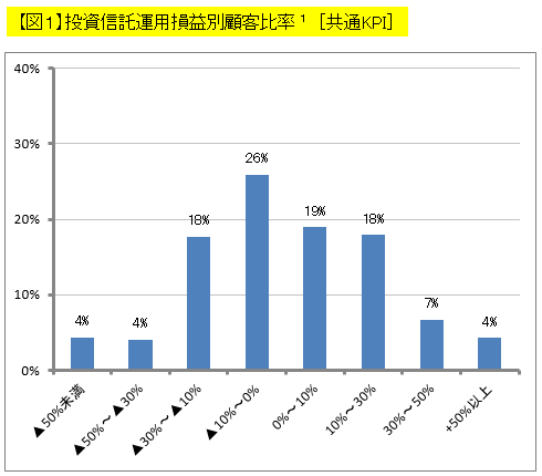 【図1】投資信託運用損益別顧客比率(注1) [共通KPI]