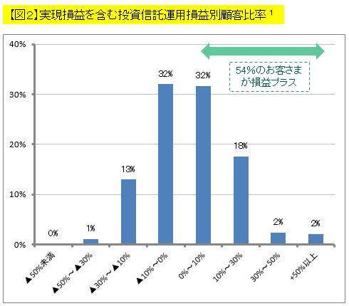 【図2】実現損益を含む投資信託運用損益別顧客比率(注1)