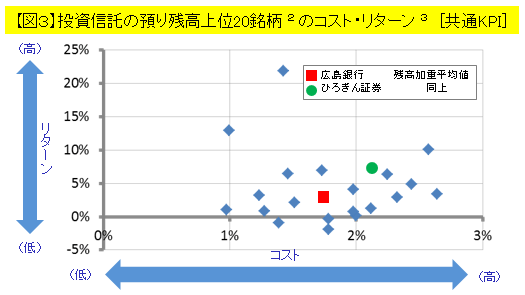 【図3】投資信託の預り残高上位20銘柄(注2) のコスト・リターン(注3) [共通KPI]