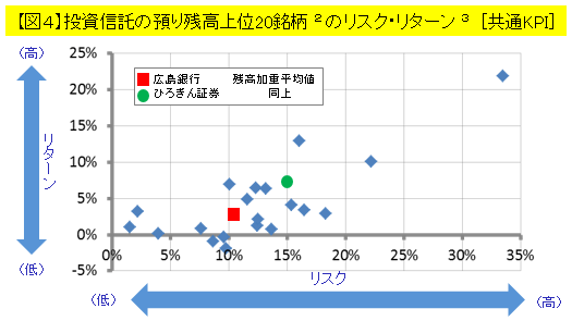 【図4】投資信託の預り残高上位20銘柄(注2) のリスク・リターン(注3) [共通KPI]