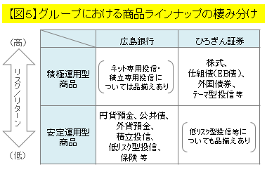 【図5】グループにおける商品ライナップの棲み分け