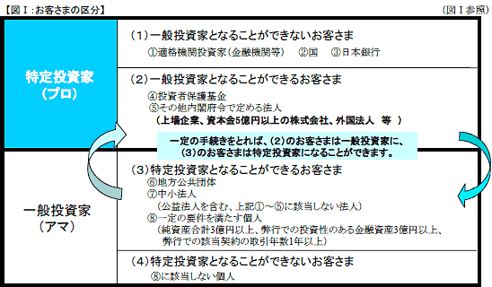 特定投資家（プロ）と一般投資家（アマ）のお客さまの区分