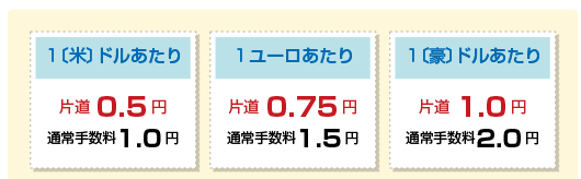 1[米]ドルあたり 片道0.5円/通常手数料1.0円 1ユーロあたり 片道0.75円/通常手数料1.5円 1[豪]ドルあたり 片道1.0円/通常手数料2.0円