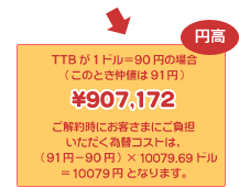 円高　TTBが1ドル＝90円の場合（このとき仲値は91円）\907,172　ご解約時にお客さまにご負担いただく為替コストは（91円-90円）×10079ドル=10079円となります。
