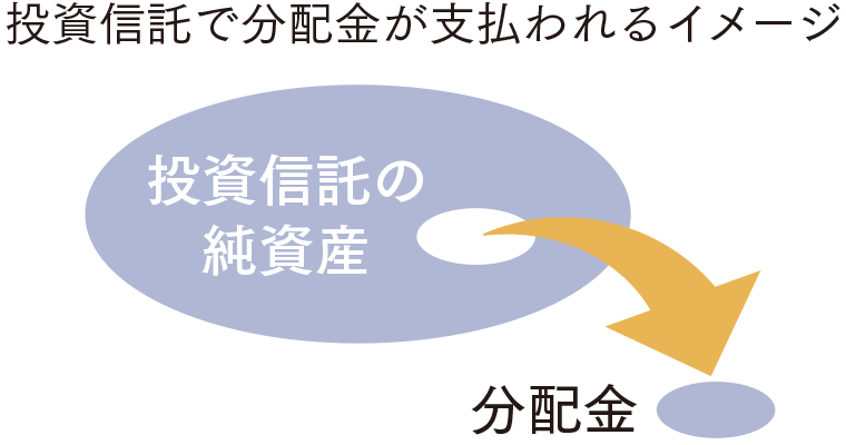 投資信託で分配金が支払われるイメージ