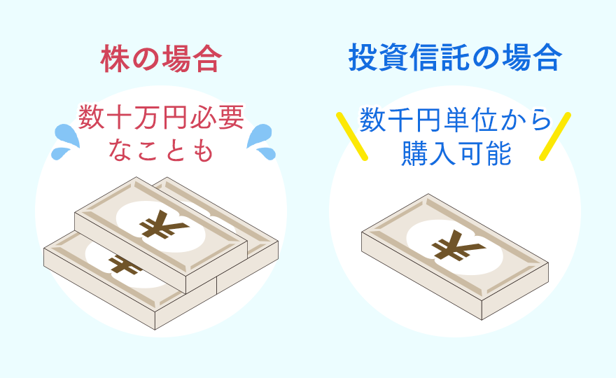 株の場合、数十万円必要なことも。投資信託の場合、数千円単位から購入可能。