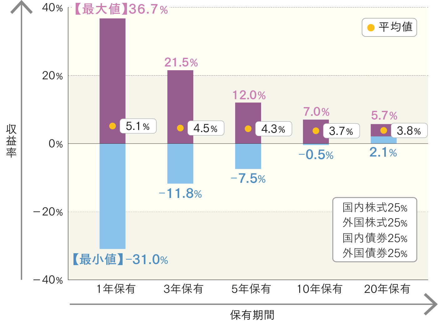 1年保有：最大値36.7％／最小値-31.0％／平均値5.1％。3年保有：最大値21.5％／最小値-11.8％／平均値4.5％。10年保有：最大値7.0％／最小値-0.5％／平均値3.7％。20年保有：最大値5.7％／最小値2.1％／平均値3.8％。