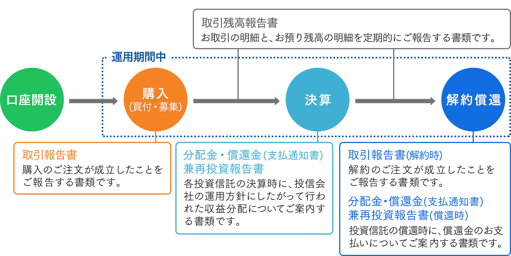 「取引報告書」購入のご注文が成立したことをご報告する書類です。「取引残高報告書」お取引の明細と、お預り残高の明細を定期的にご報告する書類です。「分配金・償還金（支払通知書）兼再投資報告書」各投資信託の決算時に、投信会社の運用方針にしたがって行われた収益分配についてご案内する書類です。「取引報告書（解約時）」解約のご注文が成立したことをご報告する書類です。「分配金・償還金（支払通知書）」「兼再投資報告書（償還時）」投資信託の償還時に、償還金のお支払いについてご案内する書類です。