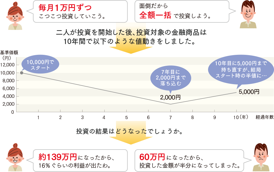 10年間投資した結果、Aさんの100万円は約139万円（16％増）に、Bさんの120万円は60万円（50％減）になりました。
