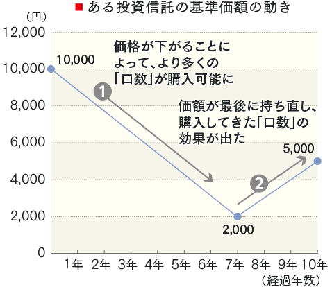 ある投資信託の基準価額の動き
