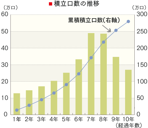 積立口数の推移