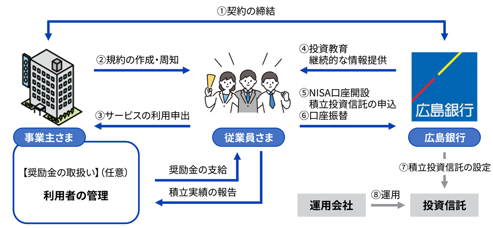 〈ひろぎん〉職場積立NISAとは事業主さまと広島銀行が従業員さまをサポートする流れ