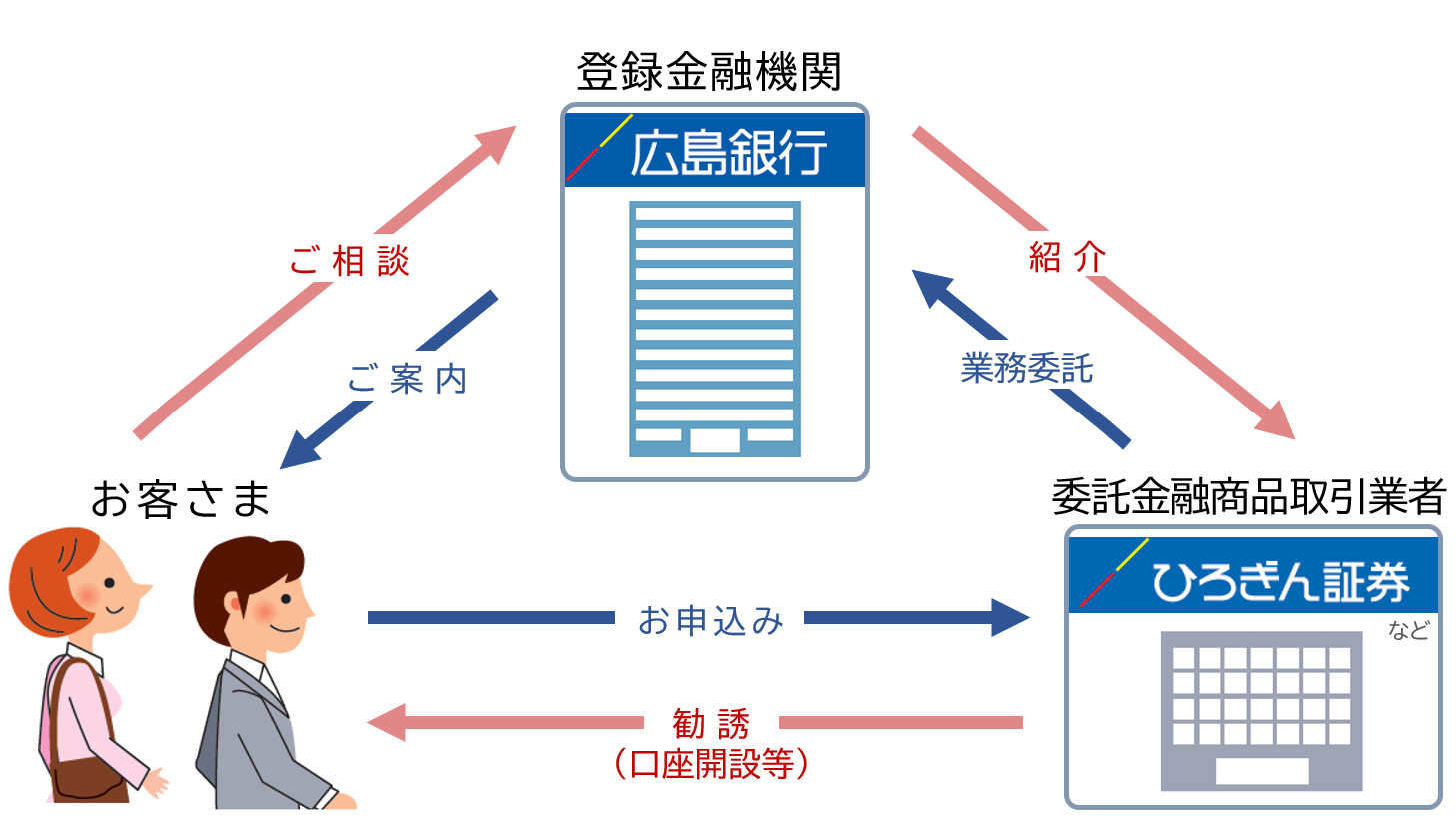 金融商品仲介業務のしくみ