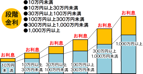 金利