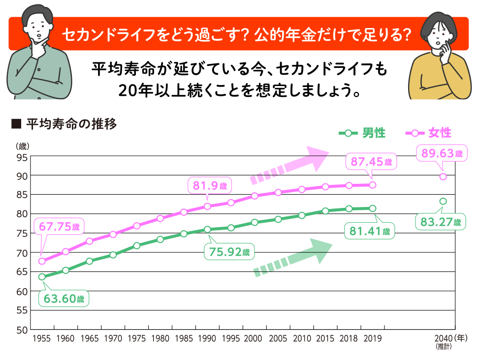 セカンドライフをどう過ごす？