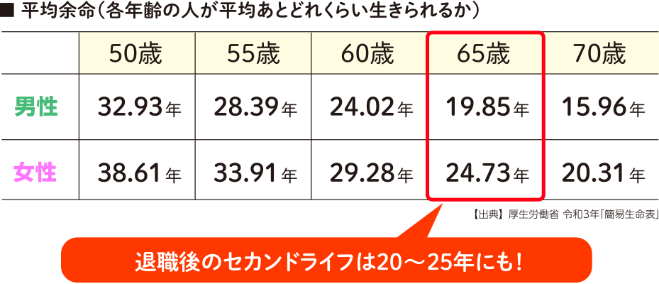 セカンドライフをどう過ごす？