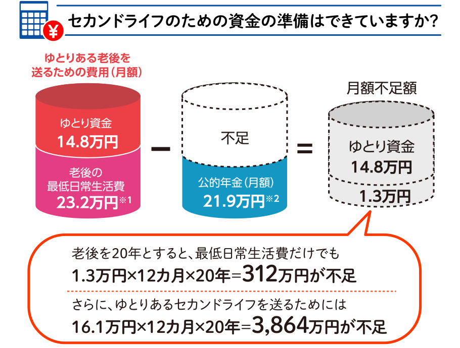 セカンドライフをどう過ごす？