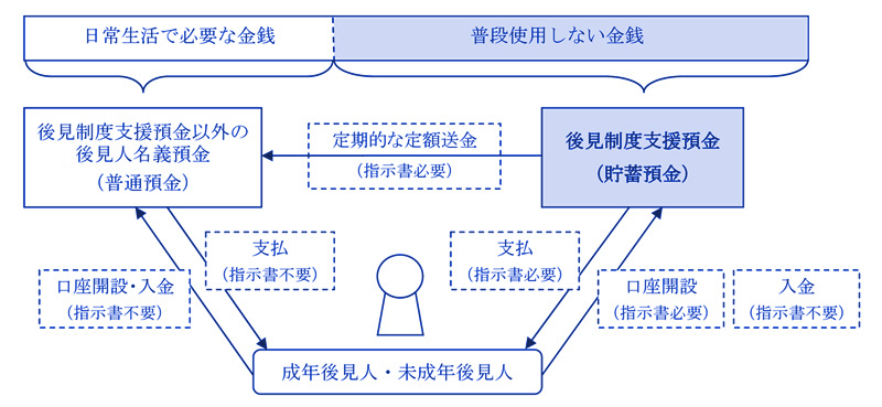 後見制度支援預金の仕組み