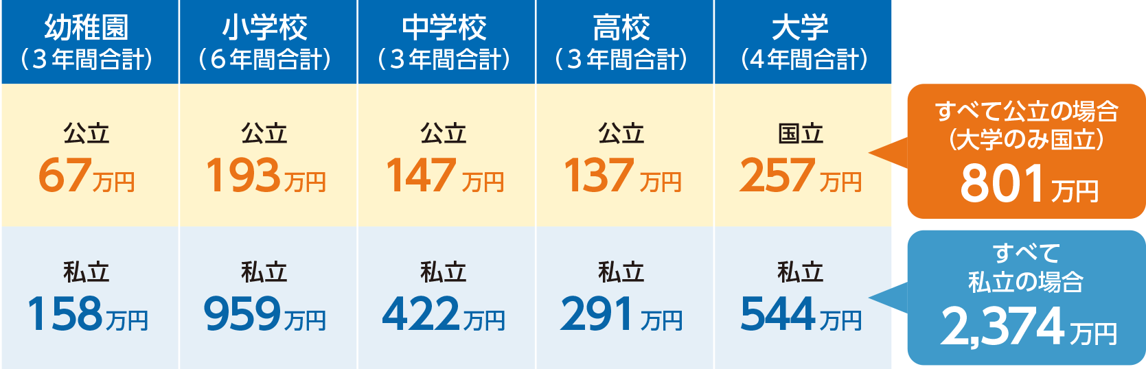 すべて公立の場合801万円すべて私立の場合2374万円