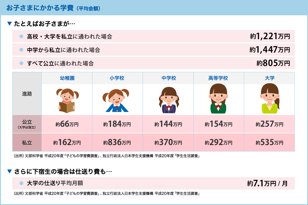 お子様にかかる学費(平均金額)