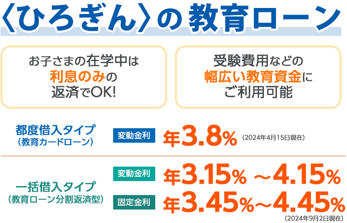 〈ひろぎん〉の教育ローン。お子さまの在学中は 利息のみの 返済でOK!受験費用などの 幅広い教育資金に ご利用可能