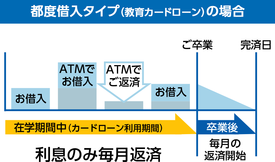 都度借入タイプ(教育カードローン)の場合