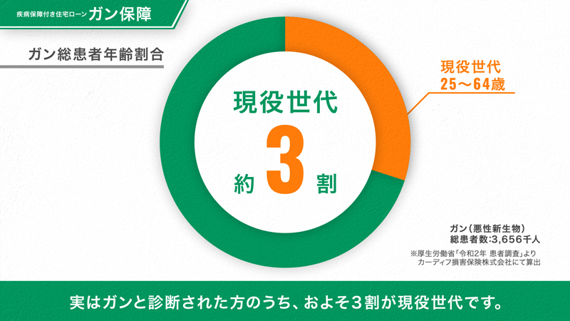 実はガンと診断された方のうち、およそ3割が現役世代です。