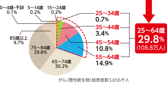 25～64歳 29.8％(108.8万人）　がん（悪性新生物）総患者数3,656千人