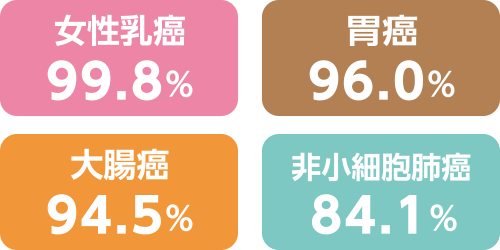 女性乳癌 99.8%　胃癌 96.0%　大腸癌 94.5%　非小細胞肺癌 84.1%