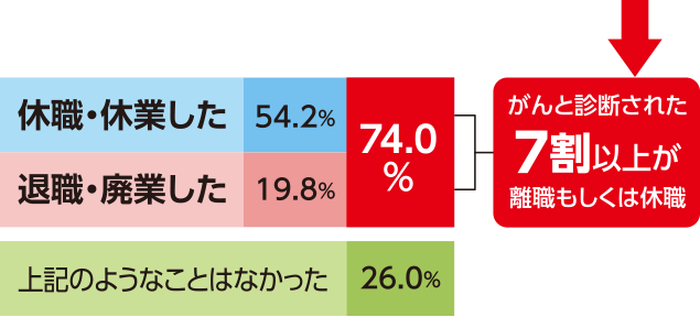がんと診断された7割以上が離職もしくは休職
