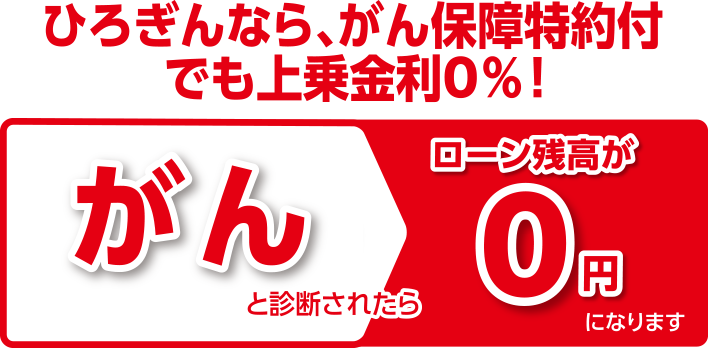 ひろぎんなら、がん保障特約付でも上乗金利0％！がんと診断されたらローン残高が0円になります