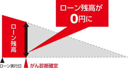 ローン残高が0円に